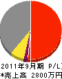 飯田建設 損益計算書 2011年9月期