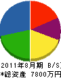 明東電工 貸借対照表 2011年8月期