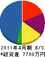東愛興業 貸借対照表 2011年4月期