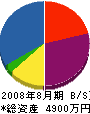 前田美装工芸社 貸借対照表 2008年8月期