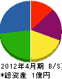 誠慎興業 貸借対照表 2012年4月期