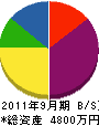太田組 貸借対照表 2011年9月期