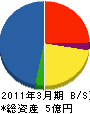 佐田道路 貸借対照表 2011年3月期