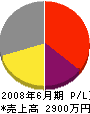 北斗イシヤマ 損益計算書 2008年6月期