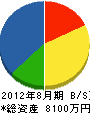 菅谷工務店 貸借対照表 2012年8月期