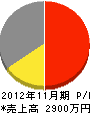 京和興業 損益計算書 2012年11月期