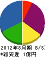 貴島建設 貸借対照表 2012年8月期