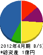 福本電機 貸借対照表 2012年4月期