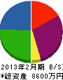 谷村塗装工業 貸借対照表 2013年2月期