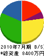 大渕産業 貸借対照表 2010年7月期