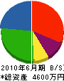 福田塗装 貸借対照表 2010年6月期
