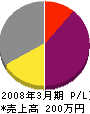 ミヤジマ工務店 損益計算書 2008年3月期