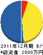 福井市緑化木センター 貸借対照表 2011年12月期