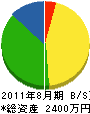矢来水道 貸借対照表 2011年8月期