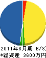 田代水道 貸借対照表 2011年8月期