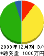 福島塗装 貸借対照表 2008年12月期
