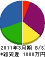 斉藤造園 貸借対照表 2011年3月期