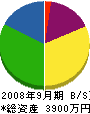 熊本交設 貸借対照表 2008年9月期