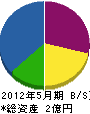 誠廣 貸借対照表 2012年5月期