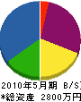 大村電気土木 貸借対照表 2010年5月期