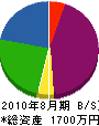 佐野水道工業所 貸借対照表 2010年8月期