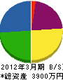 久保田電気工事 貸借対照表 2012年3月期