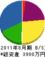 藤山産業 貸借対照表 2011年8月期