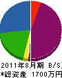 佐野水道工業所 貸借対照表 2011年8月期