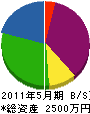 岡本建設 貸借対照表 2011年5月期