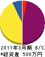 太田塗工店 貸借対照表 2011年3月期