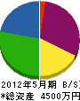 戸塚造園 貸借対照表 2012年5月期