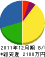 坂本造園 貸借対照表 2011年12月期