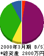 成田電設工業 貸借対照表 2008年3月期