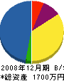 矢田電気工事 貸借対照表 2008年12月期