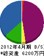 青山建設工業 貸借対照表 2012年4月期