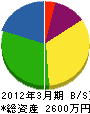中島塗装 貸借対照表 2012年3月期