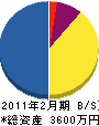 菊地組 貸借対照表 2011年2月期