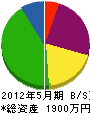 大川重機 貸借対照表 2012年5月期