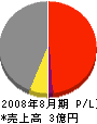 福島建設 損益計算書 2008年8月期