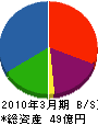 田窪工業所 貸借対照表 2010年3月期
