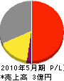 春日井電気 損益計算書 2010年5月期