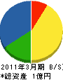 西日本環境整備 貸借対照表 2011年3月期
