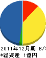 吉野建設 貸借対照表 2011年12月期