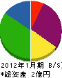 高松工業 貸借対照表 2012年1月期