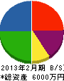 渡辺塗装工業 貸借対照表 2013年2月期