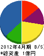 木村建設 貸借対照表 2012年4月期