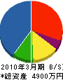 福島水交 貸借対照表 2010年3月期