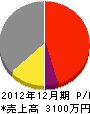 日本アスカ 損益計算書 2012年12月期