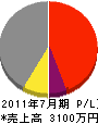 町田土木 損益計算書 2011年7月期