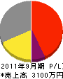 山本空調サービス 損益計算書 2011年9月期
